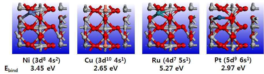 전산모사를 통한 TiO2-Rutile phase [110] 표면에서 금속 원자의 흡착거동 분석