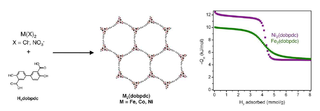 확장된 구조의 MOF-74 합성 방법과 수소 흡착 엔탈피