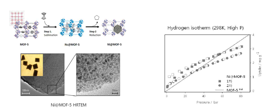 Ni 나노 입자 도입 방법, 상온, 고압 수소 흡착 곡선