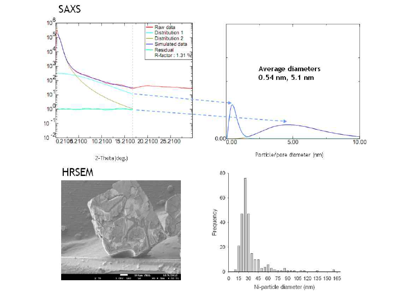 SAXS 및 HRSEM 분석에 의한 Ni 입자 크기: SAXS, 0.54nm, 2nm∼10nm; HRSEM, 29.9±21.1nm.