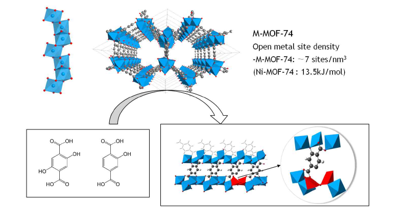 MOF-74 구조 내 defect 유도 및 OMS 밀도 증진 방법