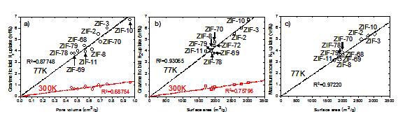 (a) Total 수소저장용량과 ZIF의 기공크기와의 상관관계, (b) Total 수소저장용량 과 ZIF의 비표면적과의 상관관계, (c) Excess 수소저장용량과 비표면적과의 상관관계