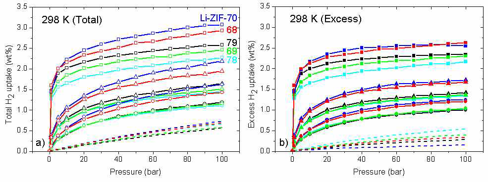 GCMC 시뮬레이션에 의해 예측된 알칼리금속이온(Li+, Na+, K+) 도핑된 ZIF의 상온 (298 K) 수소저장용량. 점선은 순수한 ZIF의 용량을 나타냄