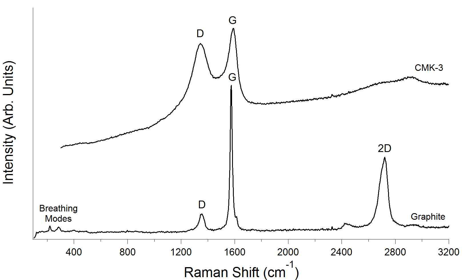 Raman spectra of as received CMK-3 and Graphite