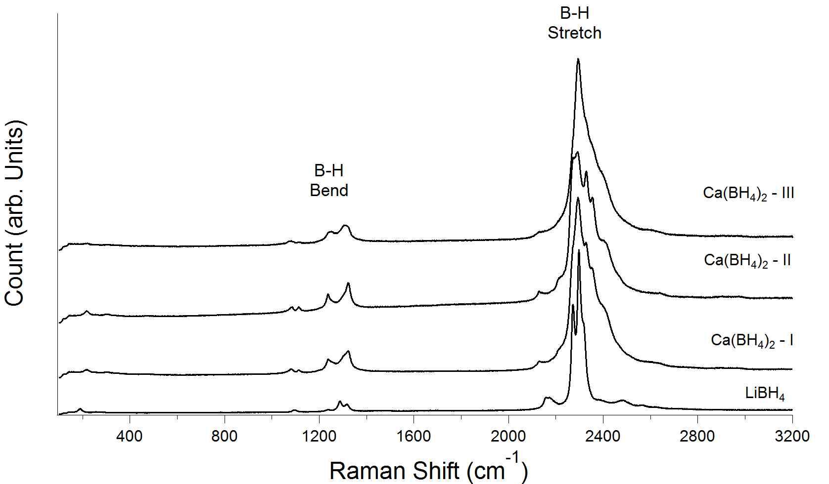 Raman spectra of as received LiBH4 and Ca(BH4)2 (3 separate locations)