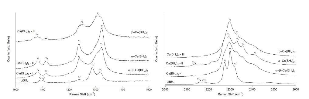 Raman spectra of as received LiBH4 and Ca(BH4)2 (3 separate locations) (a) BH bending region (b) B-H stretching Region