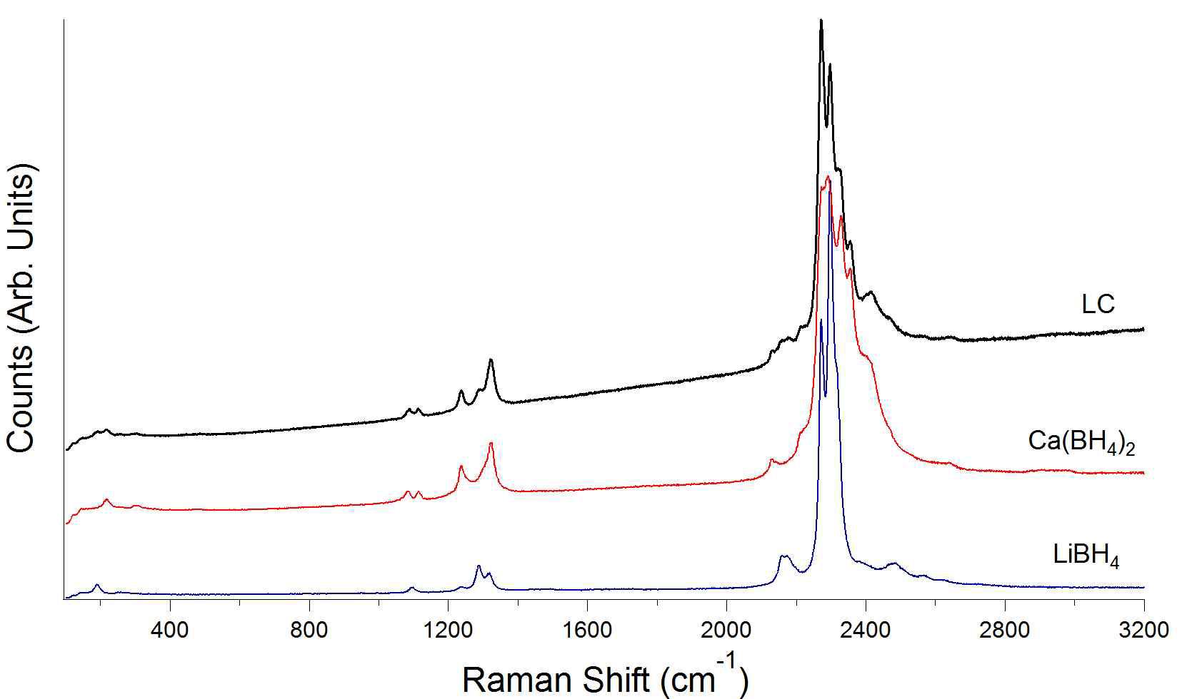 Raman spectra of as received LiBH4 and Ca(BH4)2 (position II) and LC