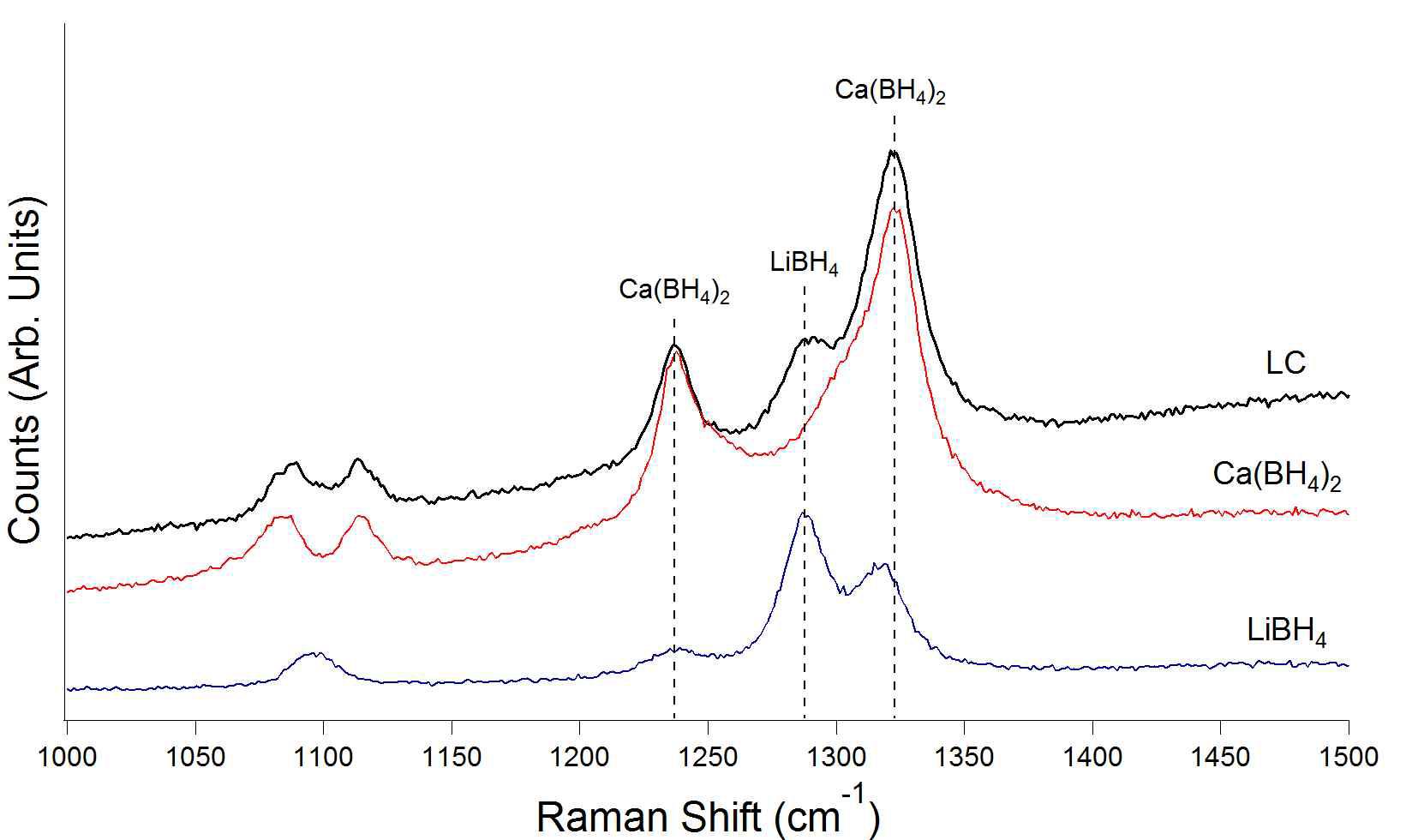 Raman spectra (B-H stretch region) of as received LiBH4 and Ca(BH4)2 (position II) and LC