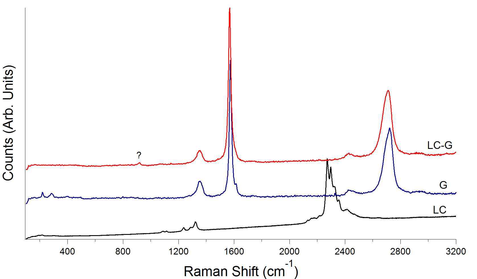 Raman spectra of as received Graphite, LC and ball milled LC-G