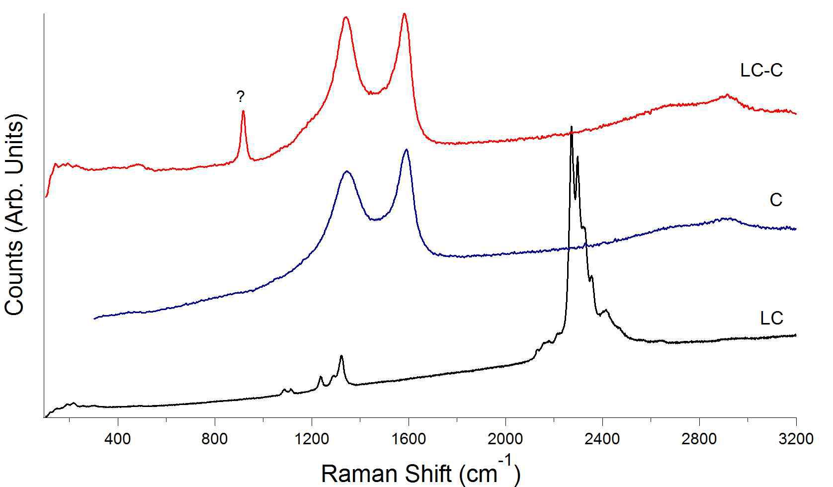Raman spectra of as received CMK-3, LC and ball milled LC-C