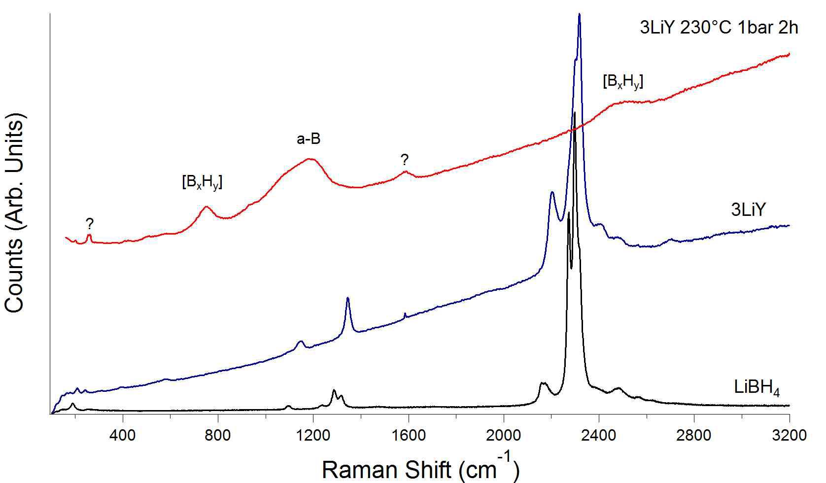 Raman spectra of LiBH4, 3LiY and 3LiY heated to 230 °C in 1 bar for 2 h.