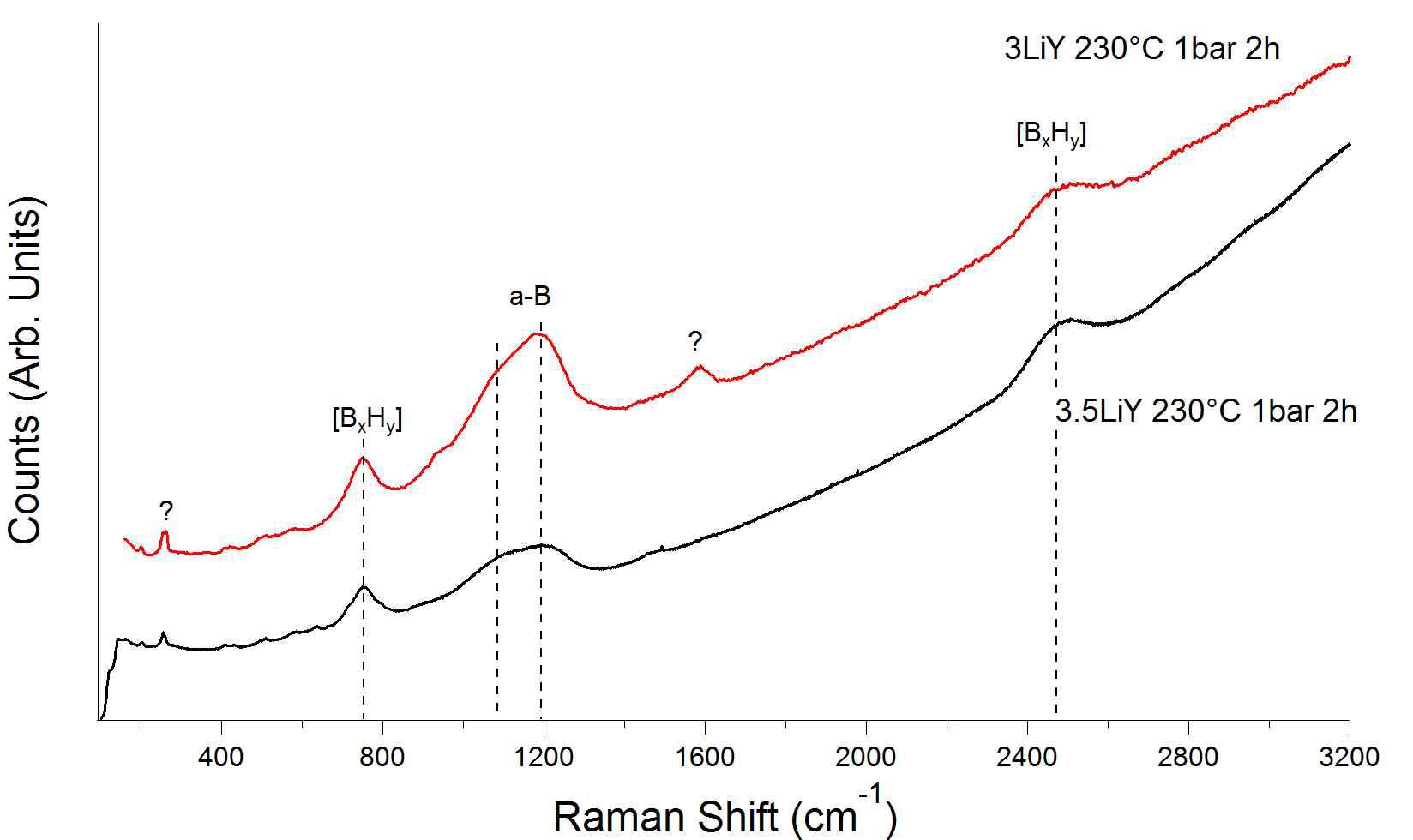 Raman spectra of 3LiY and 3.5LiY, both heated to 230 °C in 1 bar 2 h.