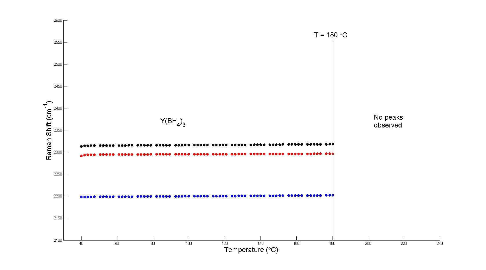 Peak positions of B-H stretching modes observed during variable temperature measurement between 30 and 230 °C, 2 °C/min heating rate in 1 bar flowing Ar of 3LiY.