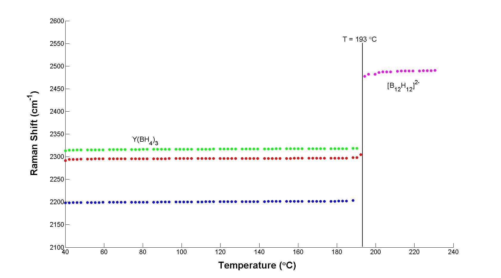 Peak positions of B-H stretching modes observed during variable temperature measurement between 30 and 230 °C, 2 °C/min heating rate in 1 bar flowing H2 of 3LiY.