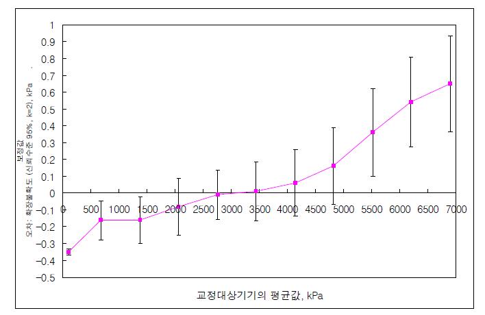 교정 압력계의 평균 압력값에 대한 보정값 및 확장 불확도