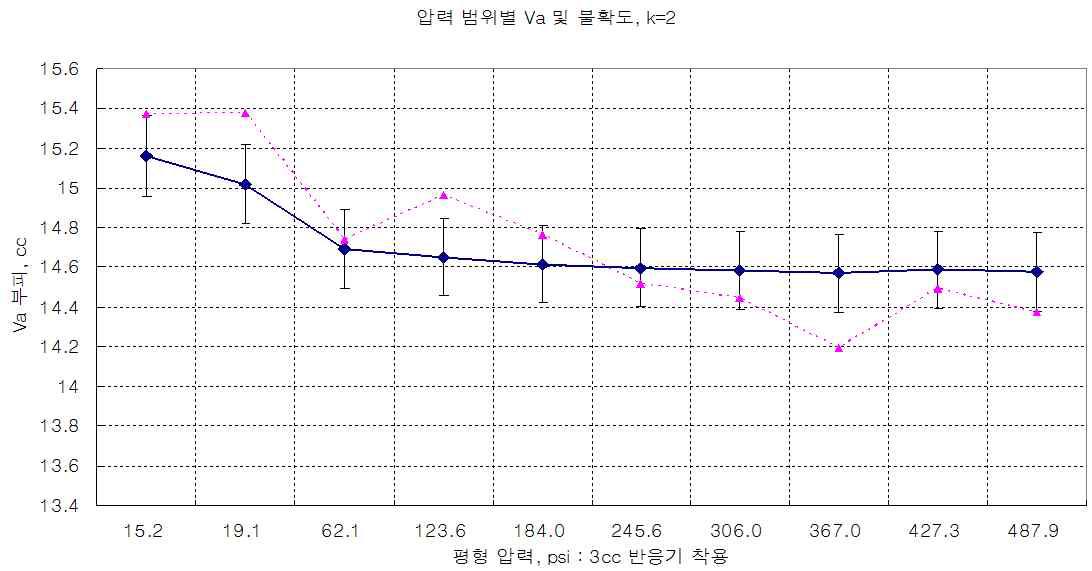 헬륨 가스를 이용한 주입 압력 변화에 따른 dosing volume (Va)의 계산 결과, …▲…이상 기체식으로 계산한 Va, ━●━비리얼 확장과 KOLAS 교정값으로 계산한 Va. (k=2)