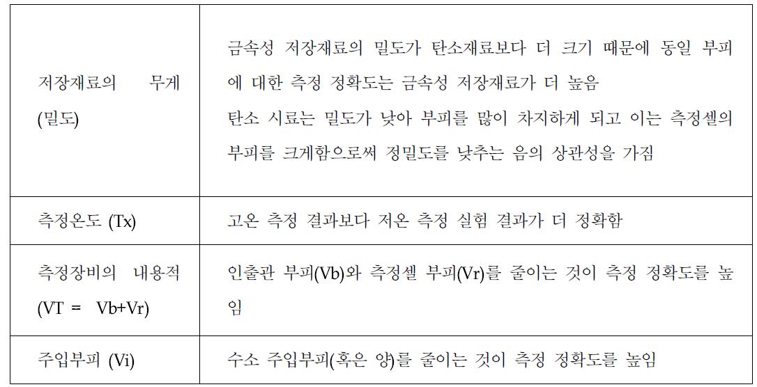 불확도가 낮은 부피법 측정 실험 조건