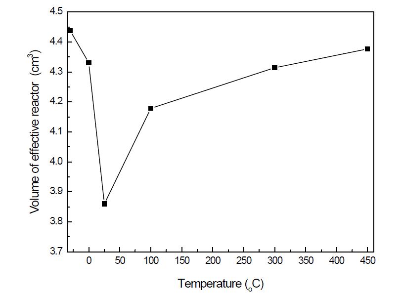 The volume of the effective reactor as a function of temperature