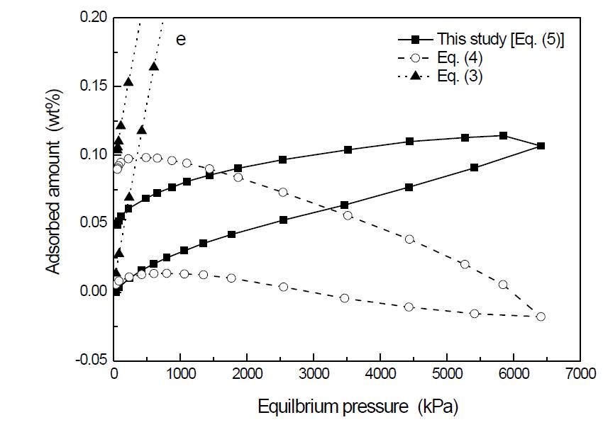 The PCI curves for LaNi (a) using Eq. (3), (b) using Eq. (4), (c) using Eq. (5) and the comparisons of PCI curves for LaNi5 (d) 300 ℃, and (e) 450 ℃