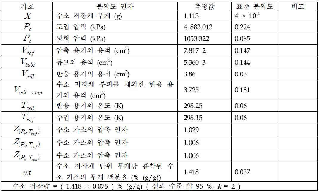 불확도 추정값