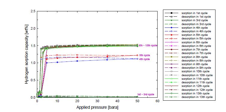 LaNi 시료에 대한 주기별 수소저장량 측정 결과(~13 cycles)