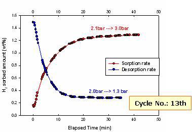 LaNi 시료에 대한 흡장 및 탈착 속도 측정 결과