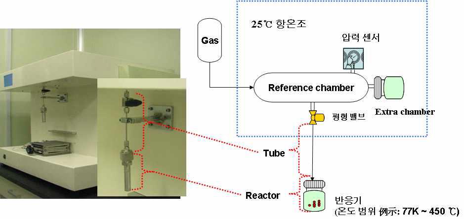 부피법 수소 저장 평가 장치 사진 및 개요도.