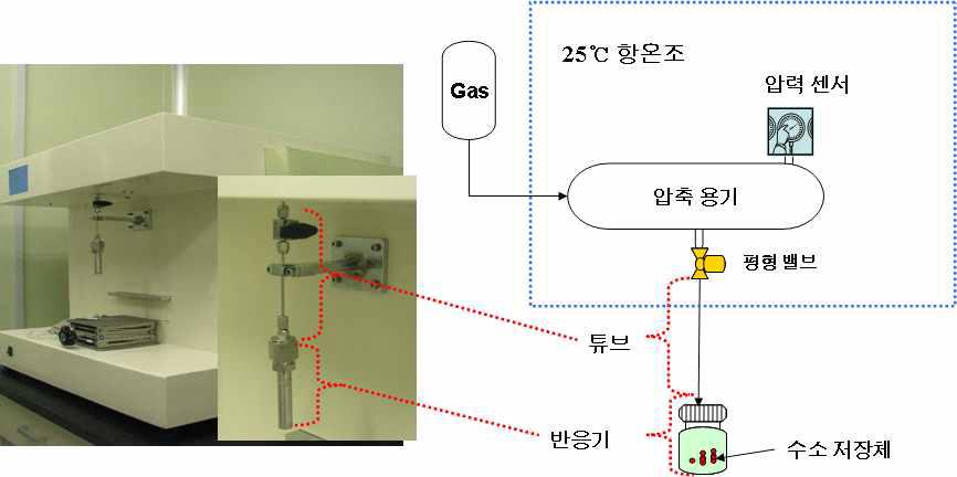 부피법 수소 저장 평가 장치 사진 및 개요도.