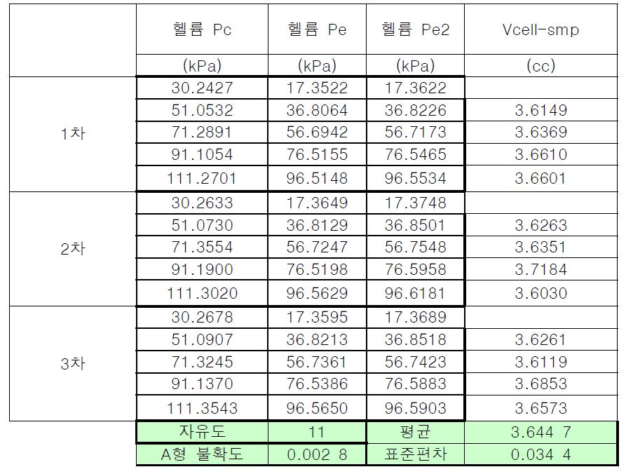 수소 저장체 부피를 제외한 반응 용기의 불확도