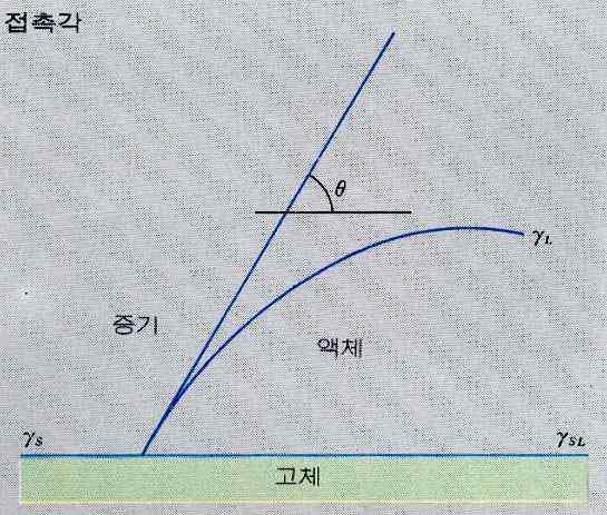 고체와 액체 사이의 접촉각