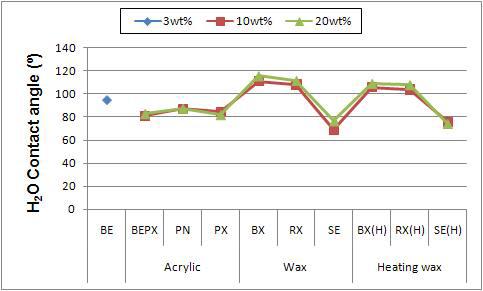 각 용액의 H2O 접촉각 결과