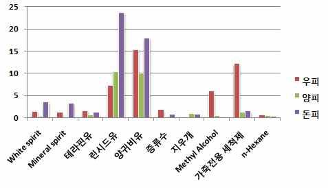 세척 전·후 색차