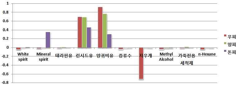 세척 전·후 중량변화