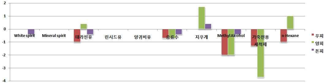 세척 전·후 가죽시편의 표면 면적 변화량