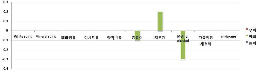 세척 전·후 표면길이 변화