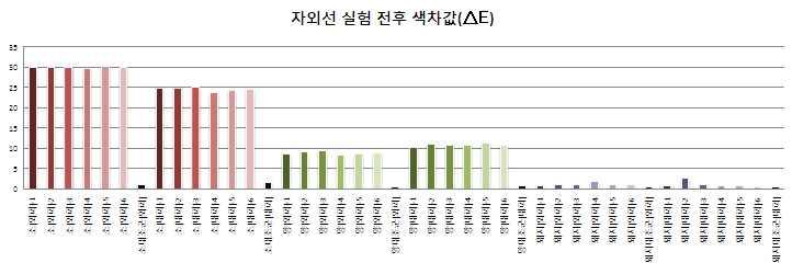 자외선 열화 전·후 색차값