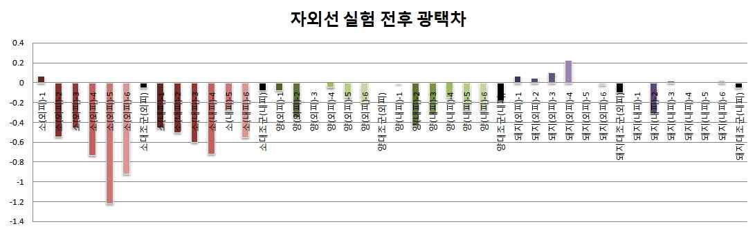 자외선 열화 전·후 광택차