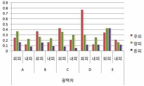 습도조건에 따른 광택차