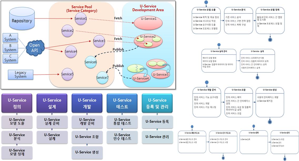 U-서비스 개발방법론 개발