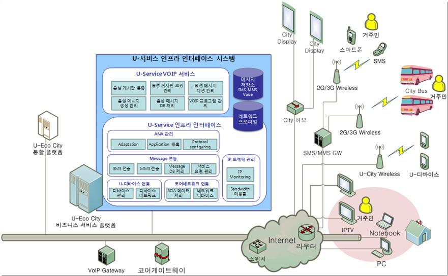 네트워크 인터페이스 고려 네트워크 구성도