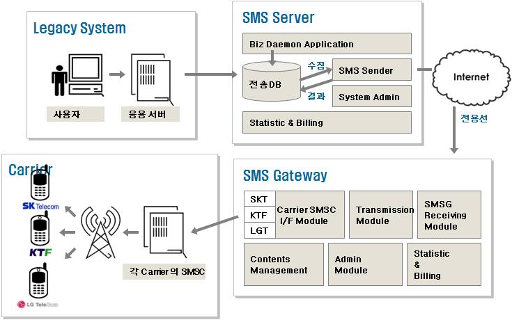 SMS 연동 구조