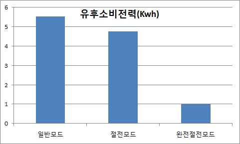 유휴소비전력