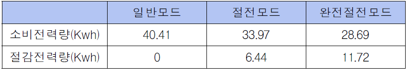 전체 사용 전력표