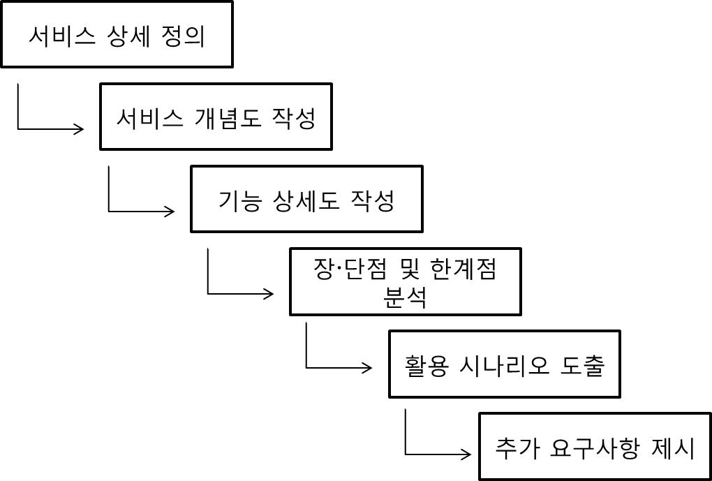 융·복합 서비스 분석 절차