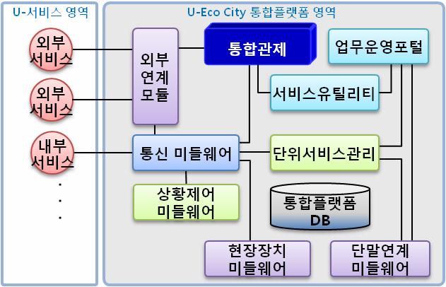 통합플랫폼에서의 통합관제 역할