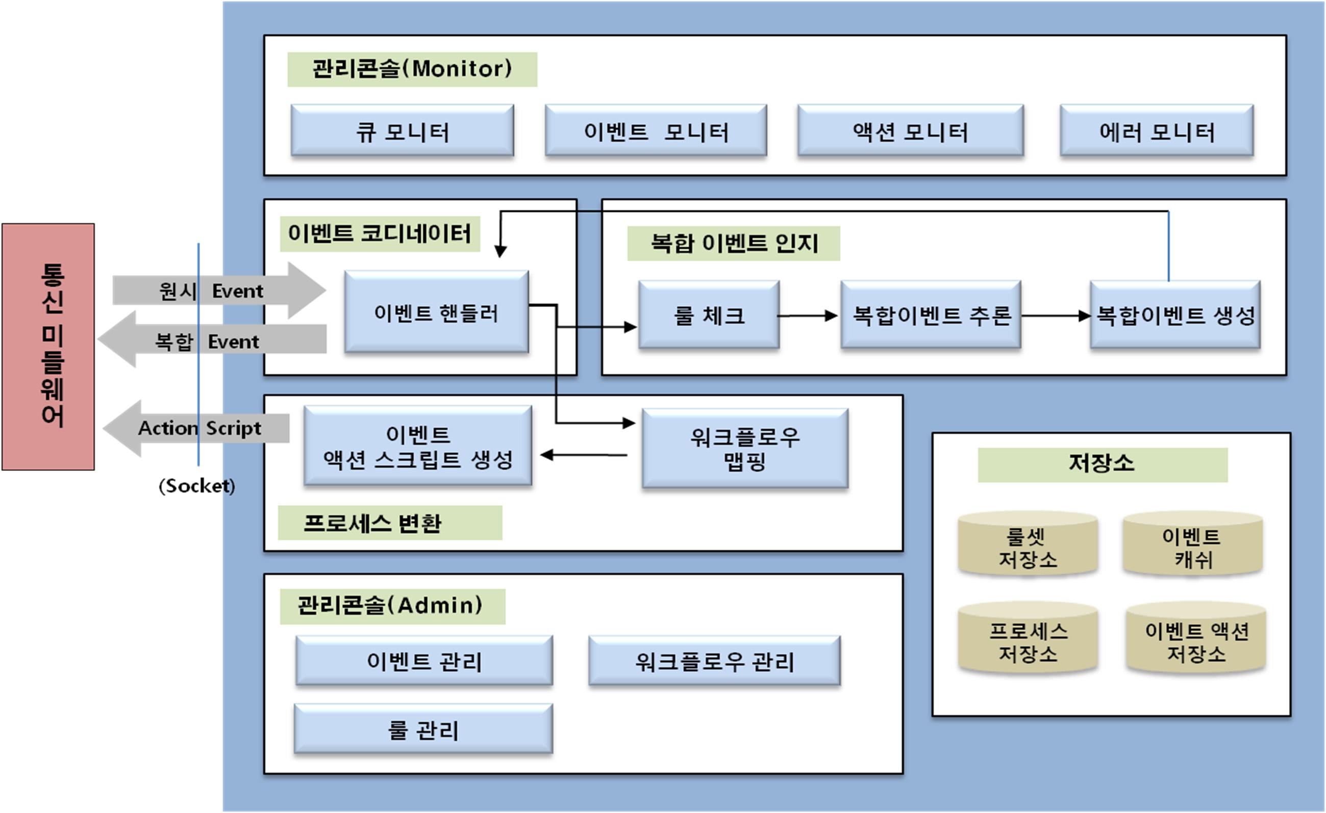 상황제어 미들웨어의 구성