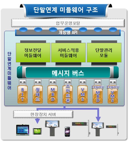 단말연계 미들웨어 구조