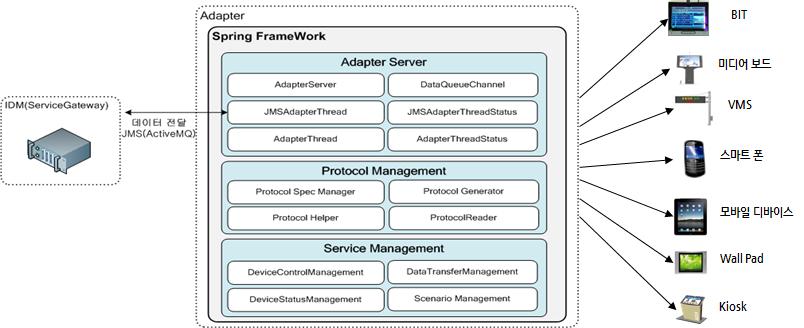 Device Adapter의 아키텍처