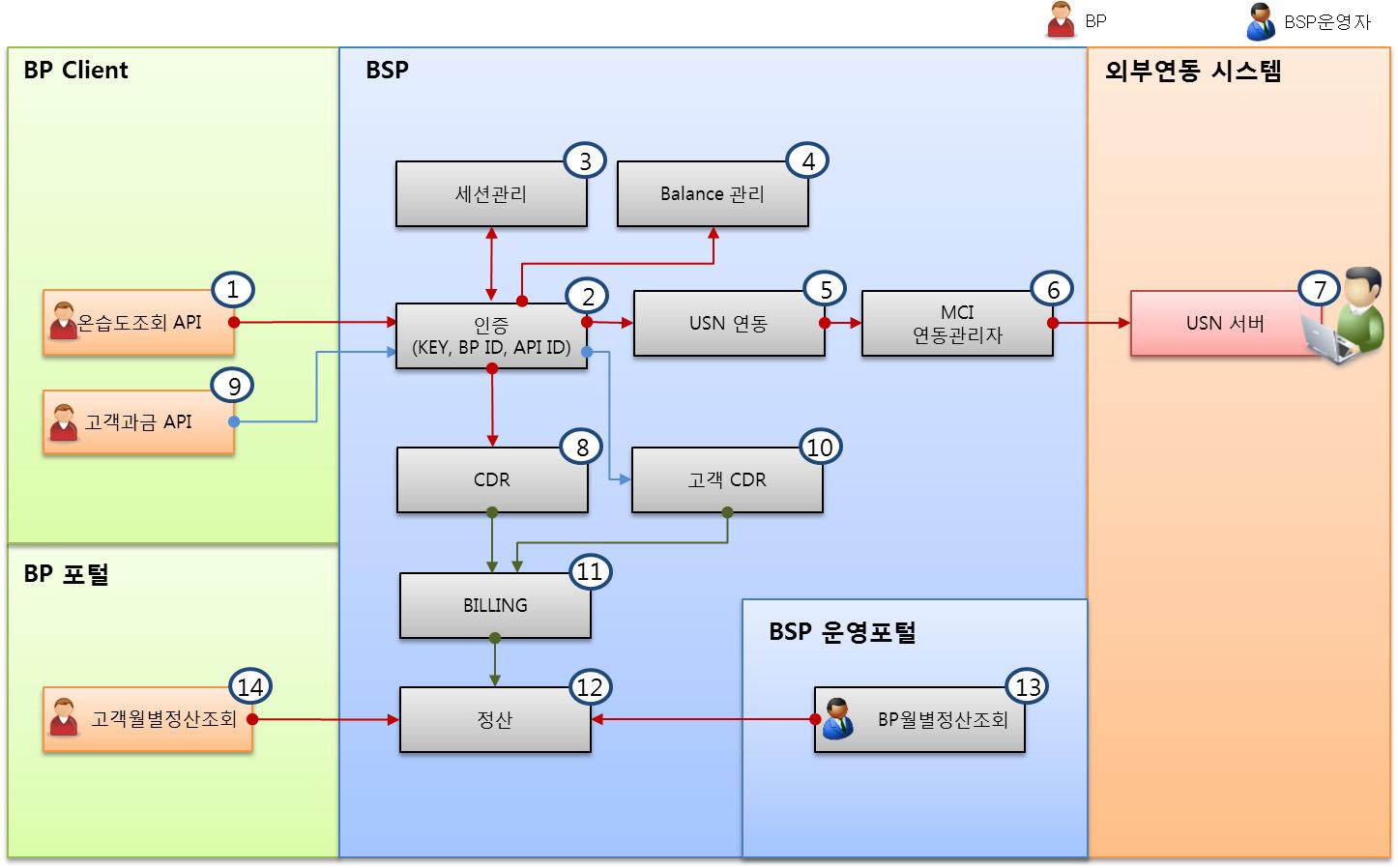 BSP CDR생성 흐름도