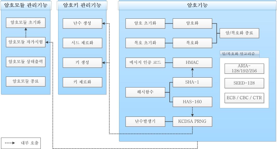 암호모듈 구성도